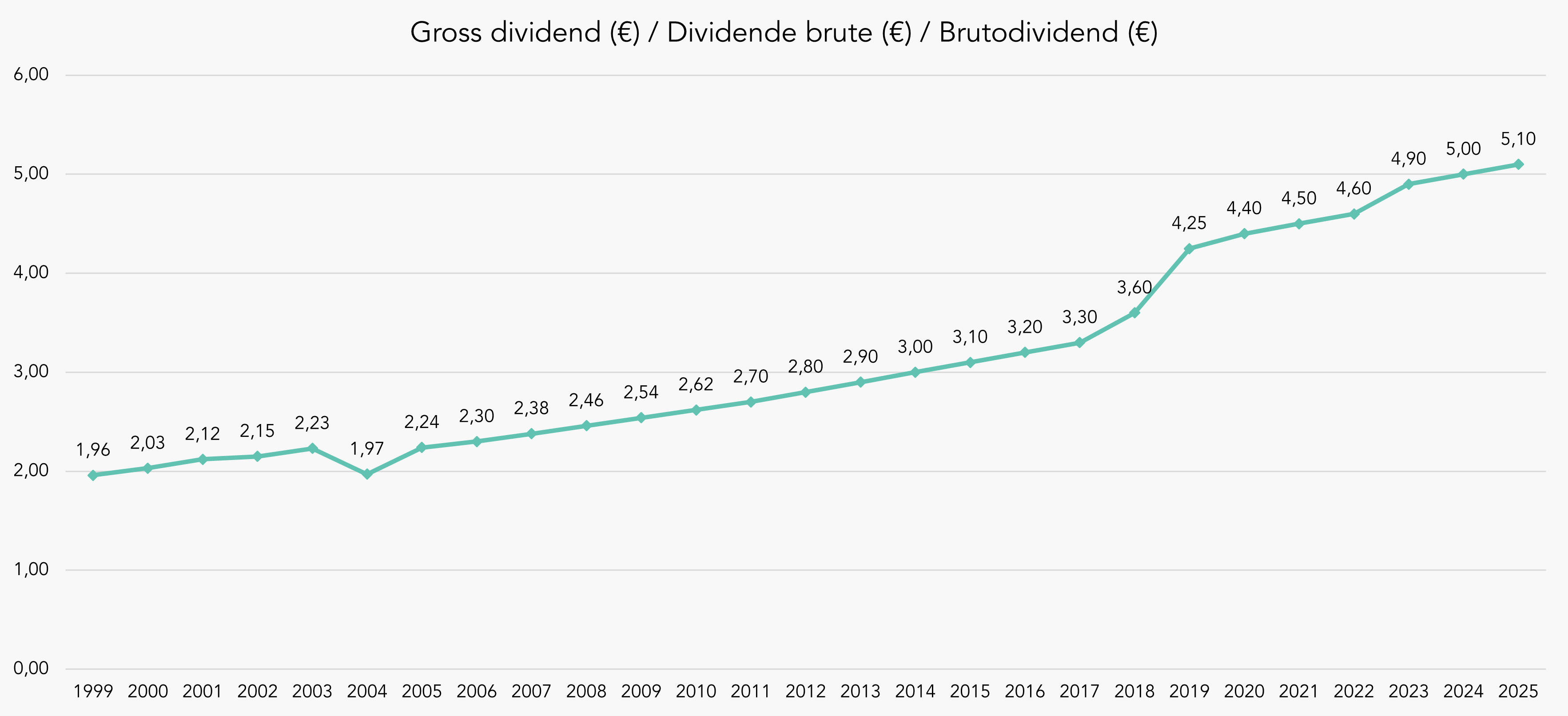 Dividend evolution in €